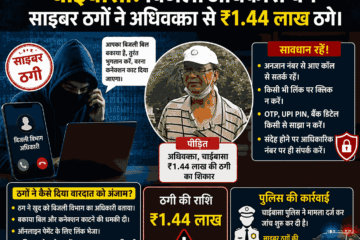 चाईबासा: बिजली अधिकारी बन साइबर ठगों ने अधिवक्ता से ₹1.44 लाख ठगे।