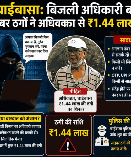 चाईबासा: बिजली अधिकारी बन साइबर ठगों ने अधिवक्ता से ₹1.44 लाख ठगे।